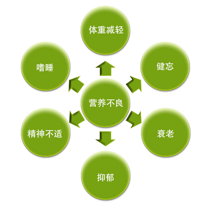 營(yíng)養(yǎng)不良易引發(fā)的病癥.jpg