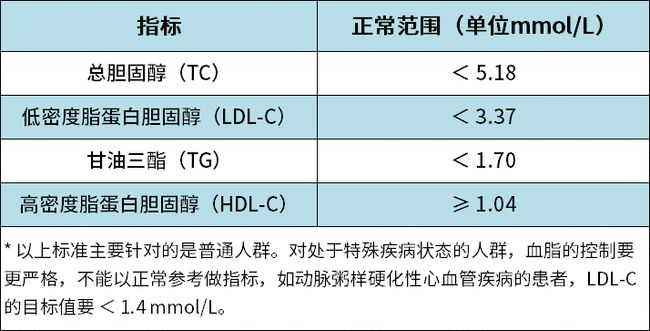 血脂四項正常范圍值